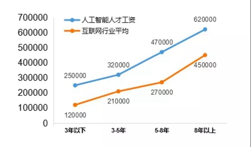 13個(gè)新職業(yè)人工智能首當(dāng)其沖，這說明啥？