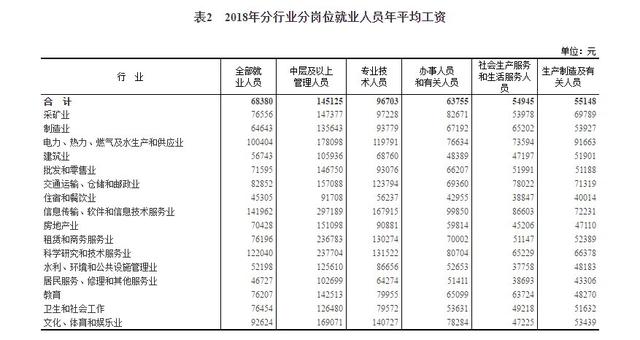 2018年平均工資新鮮出爐， IT業(yè)超14萬(wàn)元居首