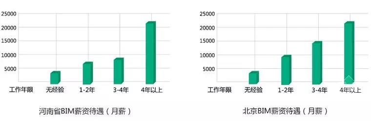 【BIM】作為新職業(yè)，BIM工程師如何看待就業(yè)前景？