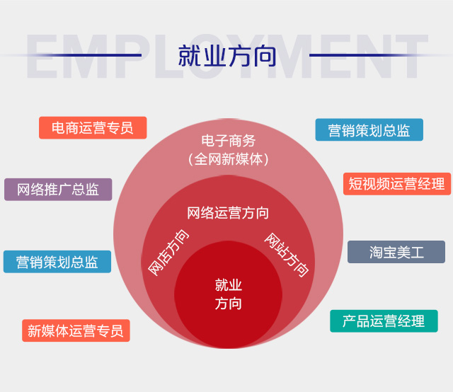 初中畢業(yè)可以學(xué)電商么？好學(xué)么？