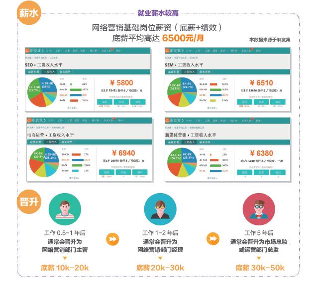 學完網(wǎng)絡營銷可以做什么工作，有什么就業(yè)崗位可以選？