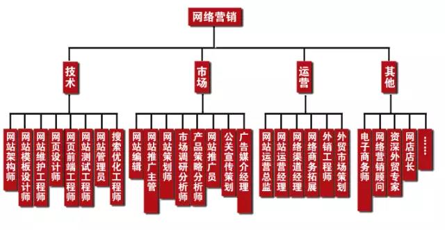 學完網(wǎng)絡營銷可以做什么工作，有什么就業(yè)崗位可以選？