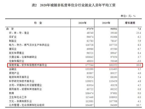 2020年平均工資出爐！這個(gè)行業(yè)最賺錢(qián)：177544元！